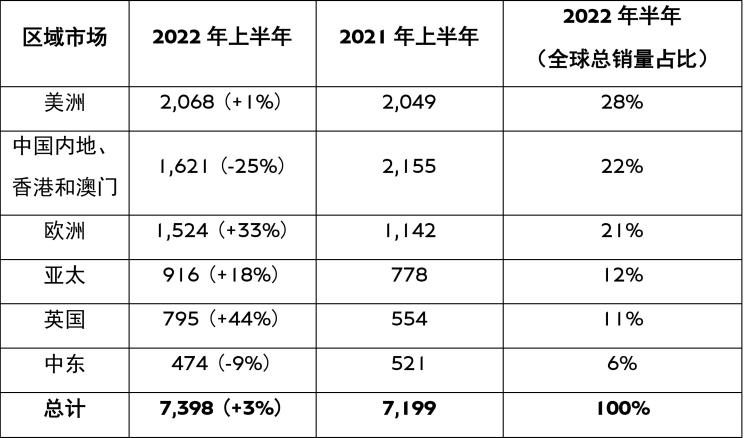 宾利汽车2022年上半年全球销量7398台 同比增长124%