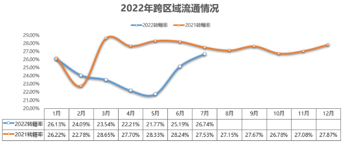 中国汽车流通协会：7月全国二手车交易量同比下降8.7%