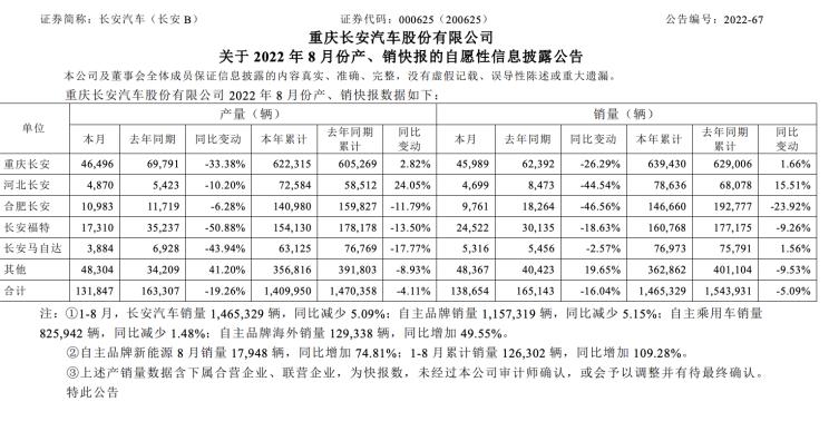 长安汽车：自主品牌新能源8月销量同比增加74.81%