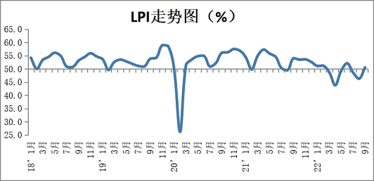 9月份中國物流業景氣指數為50.6% 扭轉連續兩個月回落