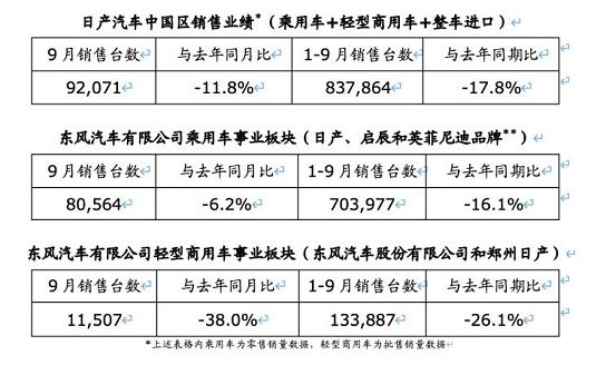 日产公布9月和1-9月中国区销量 销量同比下降17.8%