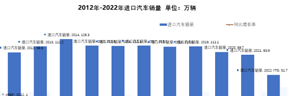 2022年1-8月进口车销售51.7万辆 同比下降21.8%