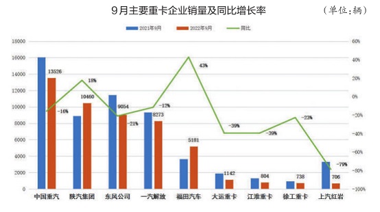 9月重卡销量同比下降57.6% 中国重汽逆势上涨