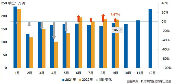 9月国内新车实现销量186.96万辆 同比增长7.67%