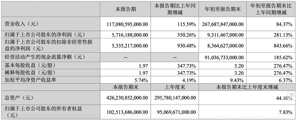 比亚迪前三季度营收1170.81亿元 同比增长115.59%